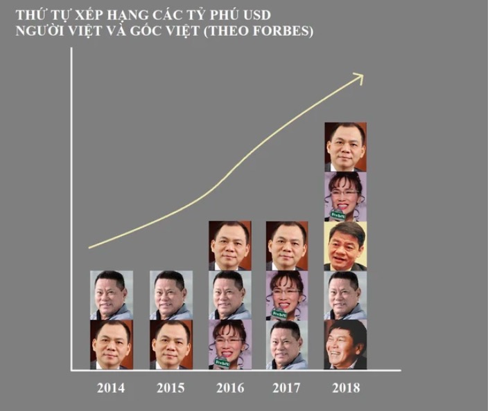 Ông Hoàng Kiều, người từng xếp trên ông Phạm Nhật Vượng trong danh sách tỷ phú Forbes giàu thế nào?
